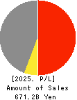 FUJI OIL CO., LTD. Profit and Loss Account 2025年3月期