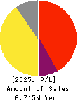 ENECHANGE Ltd. Profit and Loss Account 2025年Mar期 ENECHANGE Ltd. Profit and Loss Account 2025年3月期