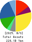 AUTOBACS SEVEN CO.,LTD. Balance Sheet 2025年3月期