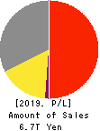 Seven & i Holdings Co., Ltd. Profit and Loss Account 2019年Feb期 Seven & i Holdings Co., Ltd. Profit and Loss Account 2019年2月期