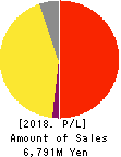 Livesense Inc. Profit and Loss Account 2018年Dec期 Livesense Inc. Profit and Loss Account 2018年12月期