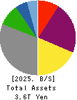 Electric Power Development Co.,Ltd. Balance Sheet 2025年Mar期 Electric Power Development Co.,Ltd. Balance Sheet 2025年3月期