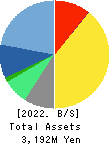 Property Data Bank,Inc. Balance Sheet 2022年Mar期 Property Data Bank,Inc. Balance Sheet 2022年3月期