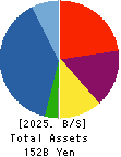 Meiwa Estate Company Limited Balance Sheet 2025年Mar期 Meiwa Estate Company Limited Balance Sheet 2025年3月期