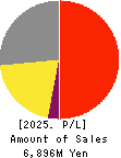 CHIeru Co.,Ltd. Profit and Loss Account 2025年Mar期 CHIeru Co.,Ltd. Profit and Loss Account 2025年3月期