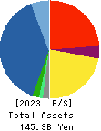 Hakuto Co.,Ltd. Balance Sheet 2023年3月期