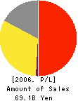 Sunstar Inc. Profit and Loss Account 2006年3月期