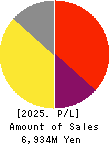 スリー・ディー・マトリックス Profit and Loss Account 2025年Apr期 スリー・ディー・マトリックス Profit and Loss Account 2025年4月期