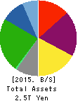 Nippon Yusen Kabushiki Kaisha Balance Sheet 2015年Mar期 Nippon Yusen Kabushiki Kaisha Balance Sheet 2015年3月期