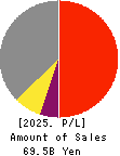 ARGO GRAPHICS Inc. Profit and Loss Account 2025年Mar期 ARGO GRAPHICS Inc. Profit and Loss Account 2025年3月期