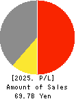JMS CO.,LTD. Profit and Loss Account 2025年Mar期 JMS CO.,LTD. Profit and Loss Account 2025年3月期