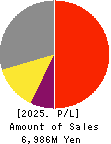 WASEDA GAKUSHUKENKYUKAI CO.,LTD. Profit and Loss Account 2025年Mar期 WASEDA GAKUSHUKENKYUKAI CO.,LTD. Profit and Loss Account 2025年3月期