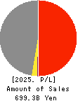 ITOCHU-SHOKUHIN Co.,Ltd. Profit and Loss Account 2025年Mar期 ITOCHU-SHOKUHIN Co.,Ltd. Profit and Loss Account 2025年3月期