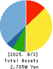 S&J Corporation Balance Sheet 2025年Mar期 S&J Corporation Balance Sheet 2025年3月期