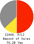 ART CORPORATION Profit and Loss Account 2008年9月期