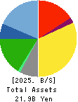 Fast Fitness Japan Incorporated Balance Sheet 2025年3月期