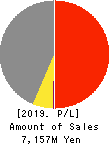 Uematsu Shokai Co.,Ltd. Profit and Loss Account 2019年Mar期 Uematsu Shokai Co.,Ltd. Profit and Loss Account 2019年3月期