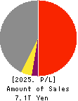 DENSO CORPORATION Profit and Loss Account 2025年Mar期 DENSO CORPORATION Profit and Loss Account 2025年3月期