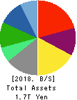 FamilyMart Co., Ltd. Balance Sheet 2018年Feb期 FamilyMart Co., Ltd. Balance Sheet 2018年2月期