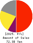 Kotobuki Spirits Co.,Ltd. Profit and Loss Account 2025年3月期