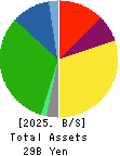 Daiseki Eco. Solution Co.,Ltd. Balance Sheet 2025年Feb期 Daiseki Eco. Solution Co.,Ltd. Balance Sheet 2025年2月期