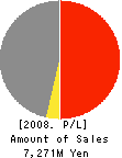 CHUOUNYU CO.,LTD. Profit and Loss Account 2008年9月期