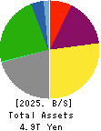 Mitsui O.S.K. Lines,Ltd. Balance Sheet 2025年Mar期 Mitsui O.S.K. Lines,Ltd. Balance Sheet 2025年3月期