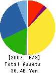 ARONKASEI CO.,LTD. Balance Sheet 2007年3月期