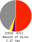 Mitsubishi UFJ Financial Group,Inc. Profit and Loss Account 2020年Mar期 Mitsubishi UFJ Financial Group,Inc. Profit and Loss Account 2020年3月期