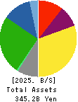 KUREHA CORPORATION Balance Sheet 2025年Mar期 KUREHA CORPORATION Balance Sheet 2025年3月期