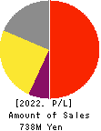 SecondXight Analytica,Inc. Profit and Loss Account 2022年Mar期 SecondXight Analytica,Inc. Profit and Loss Account 2022年3月期