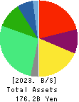 BELLSYSTEM24 HOLDINGS,INC. Balance Sheet 2023年2月期