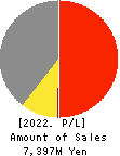 CAREER BANK CO.,LTD. Profit and Loss Account 2022年May期 CAREER BANK CO.,LTD. Profit and Loss Account 2022年5月期