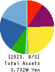 PLACO CO.,LTD. Balance Sheet 2023年Mar期 PLACO CO.,LTD. Balance Sheet 2023年3月期