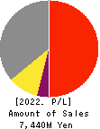 KNC Laboratories Co.,Ltd. Profit and Loss Account 2022年Mar期 KNC Laboratories Co.,Ltd. Profit and Loss Account 2022年3月期