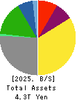 Nippon Yusen Kabushiki Kaisha Balance Sheet 2025年Mar期 Nippon Yusen Kabushiki Kaisha Balance Sheet 2025年3月期