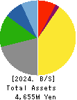KURAMOTO CO.,LTD. Balance Sheet 2024年Dec期 KURAMOTO CO.,LTD. Balance Sheet 2024年12月期