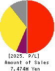 MATCHING SERVICE JAPAN CO.,LTD. Profit and Loss Account 2025年Mar期 MATCHING SERVICE JAPAN CO.,LTD. Profit and Loss Account 2025年3月期