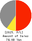 OOMITSU CO.,LTD. Profit and Loss Account 2025年May期 OOMITSU CO.,LTD. Profit and Loss Account 2025年5月期