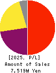 ASAX CO.,LTD. Profit and Loss Account 2025年Mar期 ASAX CO.,LTD. Profit and Loss Account 2025年3月期