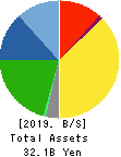 RHEON AUTOMATIC MACHINERY CO.,LTD. Balance Sheet 2019年Mar期 RHEON AUTOMATIC MACHINERY CO.,LTD. Balance Sheet 2019年3月期