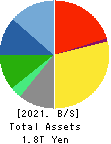 SECOM CO.,LTD. Balance Sheet 2021年Mar期 SECOM CO.,LTD. Balance Sheet 2021年3月期