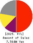 Pro-Ship Incorporated Profit and Loss Account 2025年Mar期 Pro-Ship Incorporated Profit and Loss Account 2025年3月期