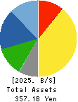 NOF CORPORATION Balance Sheet 2025年Mar期 NOF CORPORATION Balance Sheet 2025年3月期