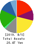 HONDA MOTOR CO.,LTD. Balance Sheet 2019年Mar期 HONDA MOTOR CO.,LTD. Balance Sheet 2019年3月期