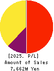 YUTAKA TRUSTY SECURITIES CO.,LTD. Profit and Loss Account 2025年Mar期 YUTAKA TRUSTY SECURITIES CO.,LTD. Profit and Loss Account 2025年3月期
