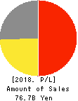 RIGHT ON Co.,Ltd. Profit and Loss Account 2018年Aug期 RIGHT ON Co.,Ltd. Profit and Loss Account 2018年8月期