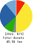 JAPAN MATERIAL Co.,Ltd. Balance Sheet 2022年Mar期 JAPAN MATERIAL Co.,Ltd. Balance Sheet 2022年3月期