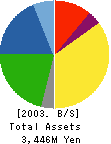 PREC Institute Inc. Balance Sheet 2003年3月期