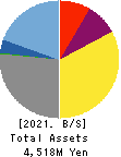 CareerIndex Inc. Balance Sheet 2021年Mar期 CareerIndex Inc. Balance Sheet 2021年3月期